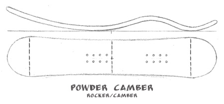 powder-camber-profile