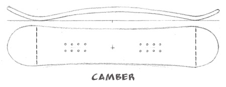 traditional-camber-shapes