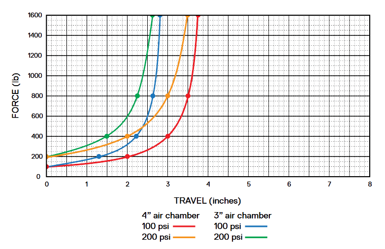Evolution de la courbe d'amortissement selon le volume de la partie air (source SRAM).