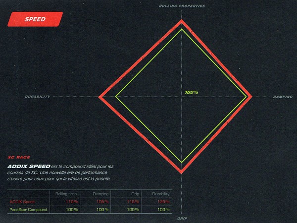 Speed Addix ADDIX : ce qu'il faut savoir sur les nouvelles gommes Schwalbe - Glisse ...