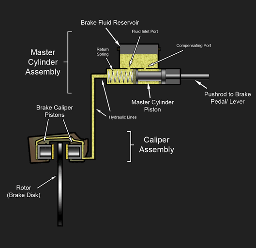 Frein hydraulique - diagramme